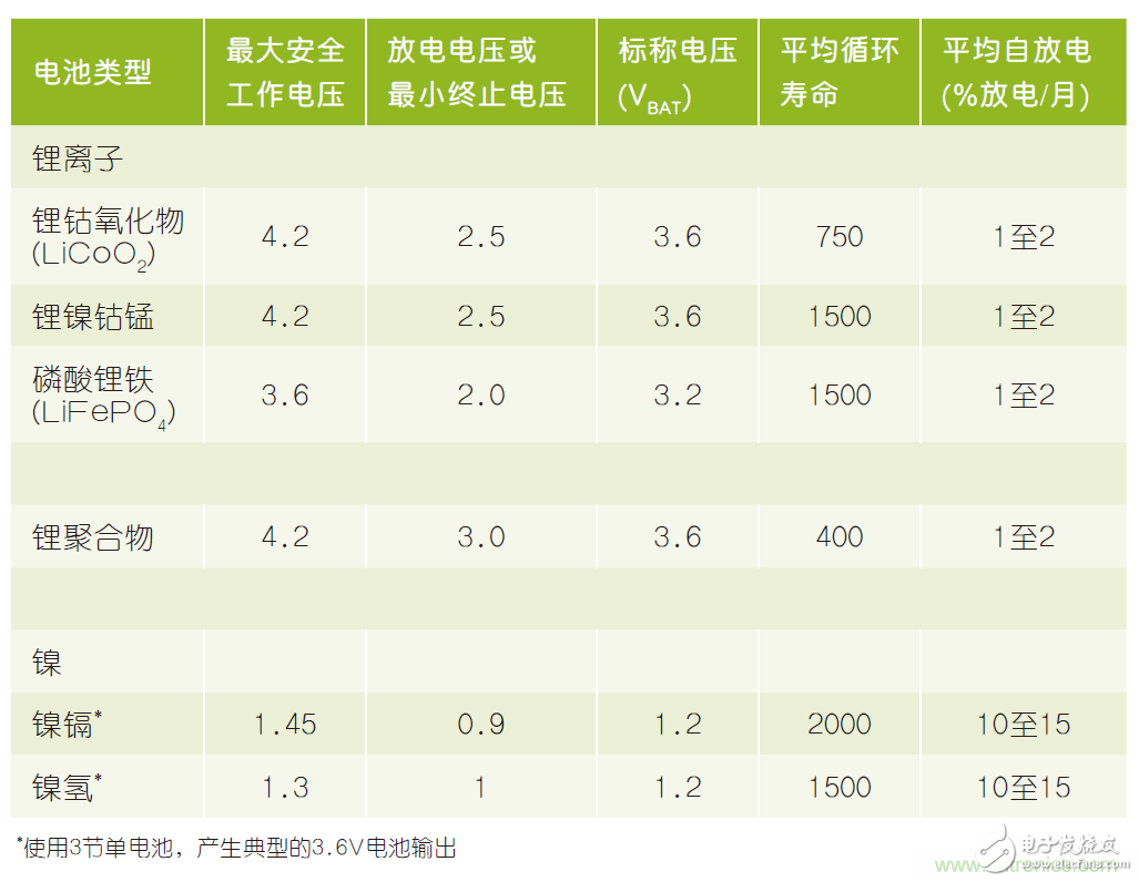 微小尺寸、超低功耗比较器是电池监测和管理的理想选择