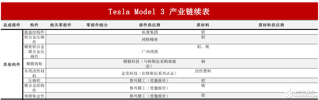 揭秘特斯拉全产业供应链：中国有51家企业直接间接进入动力、电驱、充电供应链