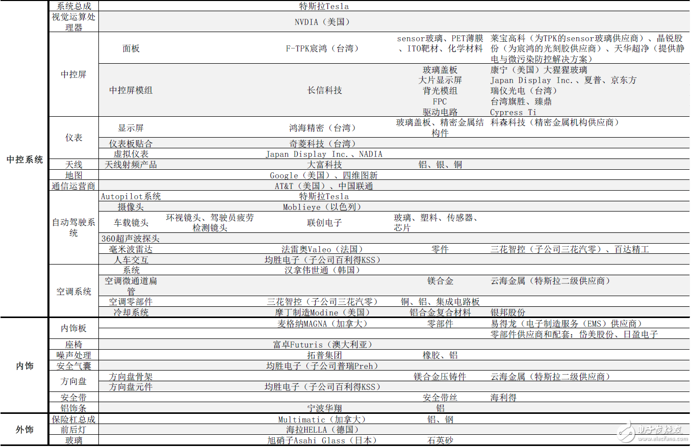 揭秘特斯拉全产业供应链：中国有51家企业直接间接进入动力、电驱、充电供应链