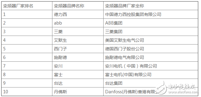 变频器品牌 进口变频器品牌大全