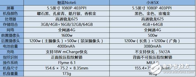 当魅族魅蓝note6遇上小米5X，详细对比由你评定谁才是千元机之王？