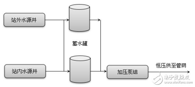 无人值守泵站工艺逻辑设计应用案例