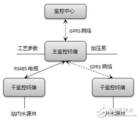 无人值守泵站工艺逻辑设计应用案例