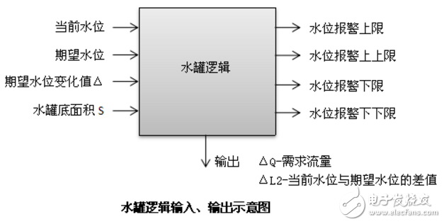 无人值守泵站工艺逻辑设计应用案例