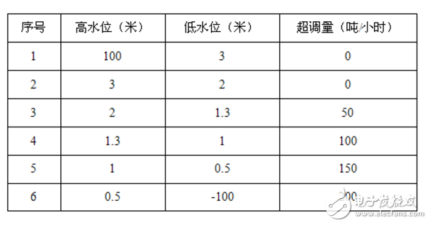 无人值守泵站工艺逻辑设计应用案例