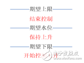 无人值守泵站工艺逻辑设计应用案例