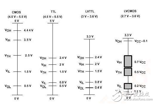 cmos电平和ttl电平区别