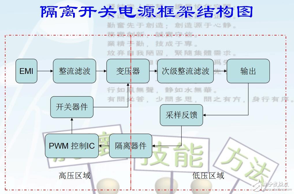 反激开关电源设计及技术应用