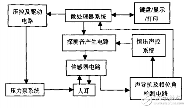 耳声导抗测试系统技术设计