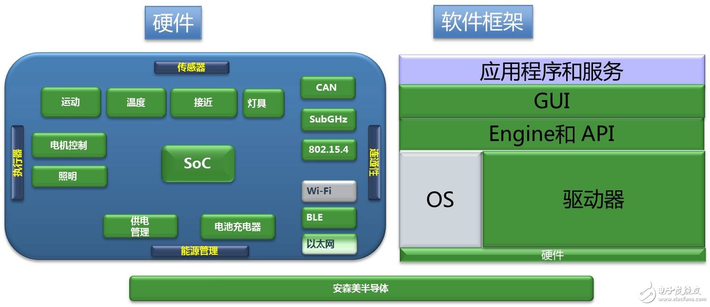 从所有角度同时解决物联网（IoT）硬件和软件的关键需求