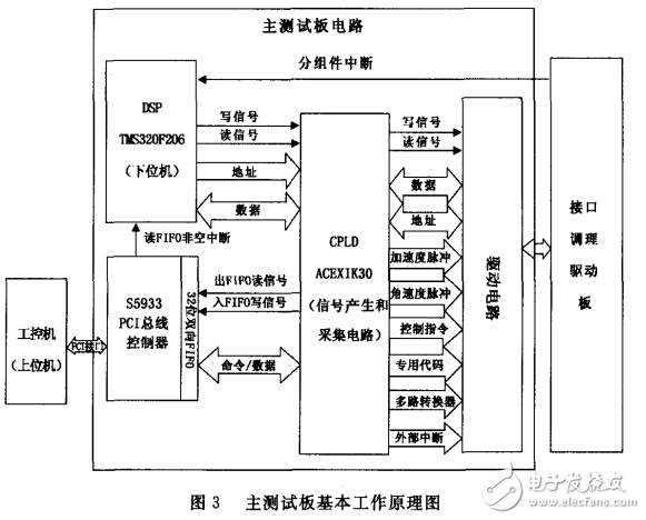 基于DSP接口分组件单板测试系统研究