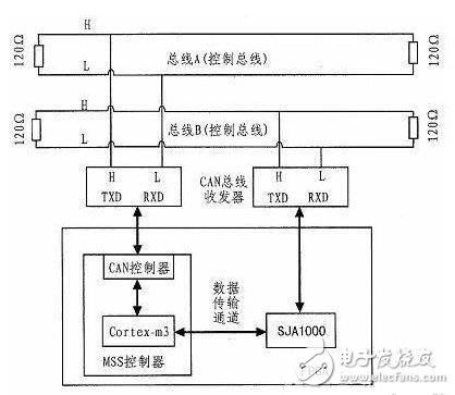 基于冗余双CAN的Keil的开发板及源程序