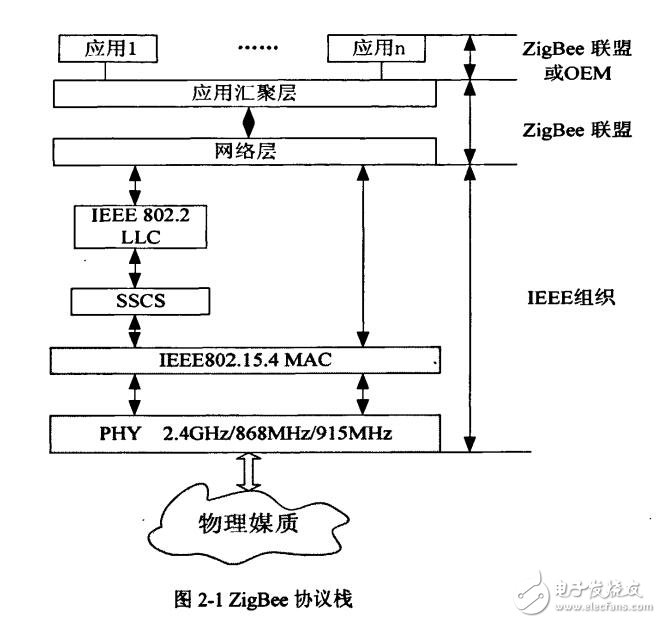 基于ARM的嵌入式ZigBee网关的设计与实现