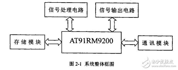 基于ARM的嵌入式温度控制系统的设计