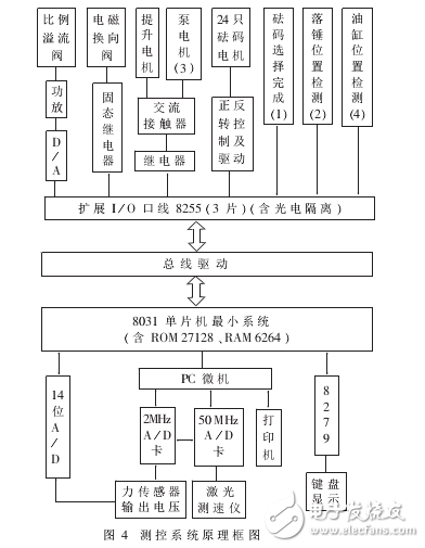 标准动态力源装置测试系统的设计