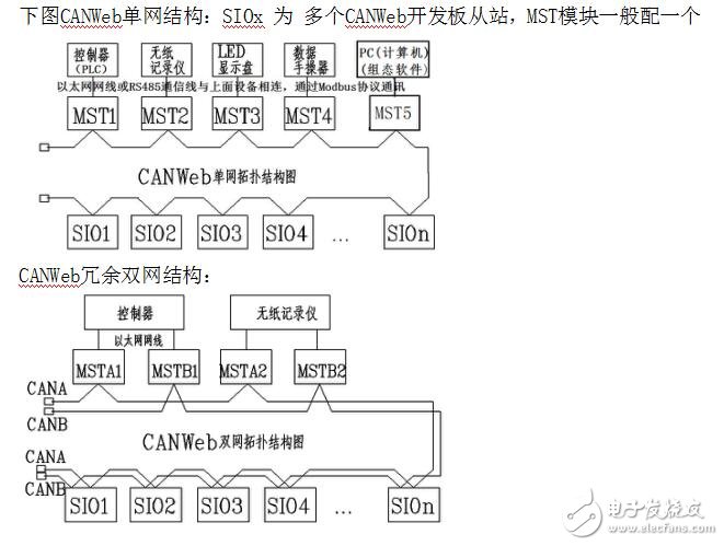 CANWeb现场总线STM32F105RBT6开发板套件快速入门