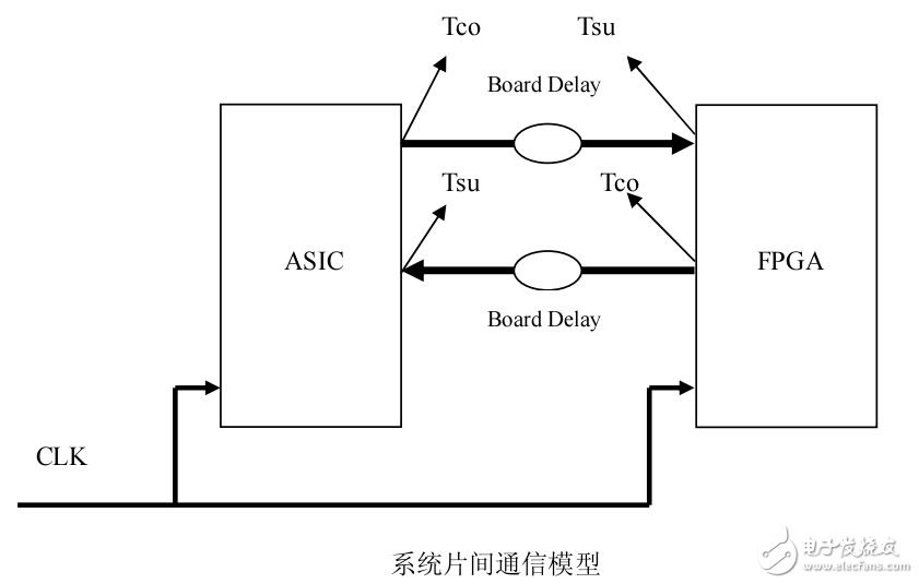 FPGA片间通信技术