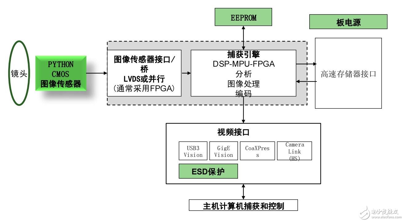 关于图像传感器技术用于机器视觉和工业应用