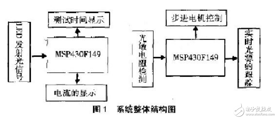 基于MSP430F149光源跟踪电路原理分析