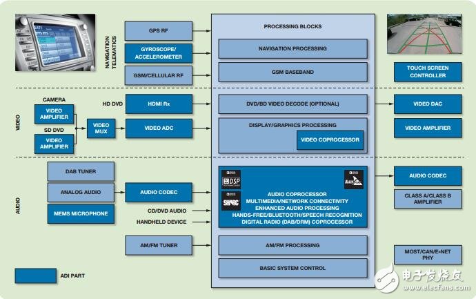 基于ADI车载信息娱乐主机的设计及解决方案