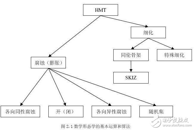 基于数学形态学与智能车路径记忆的详解