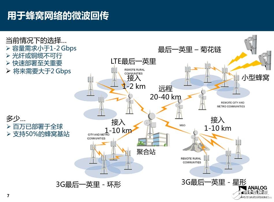 通信回传解决方案 利用GSPS DAC实现超宽带宽应用