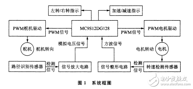 基于模糊控制的智能车模方案实现