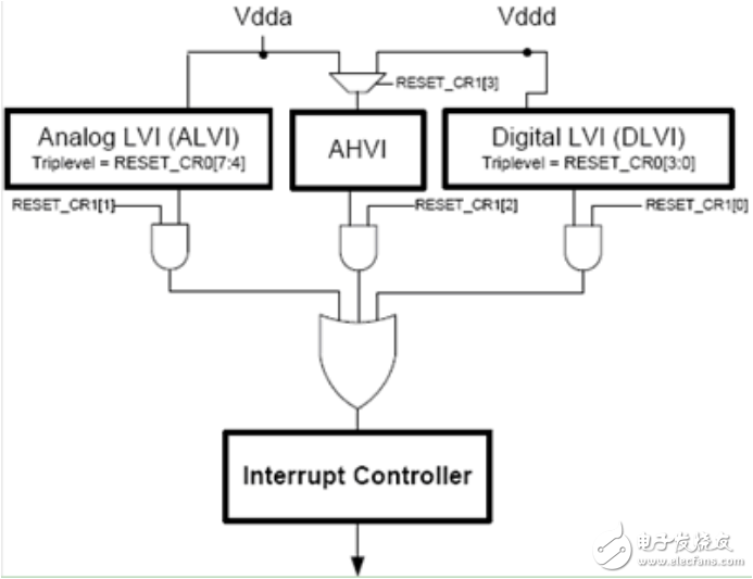 PSoC3的低电压监测功能的实现