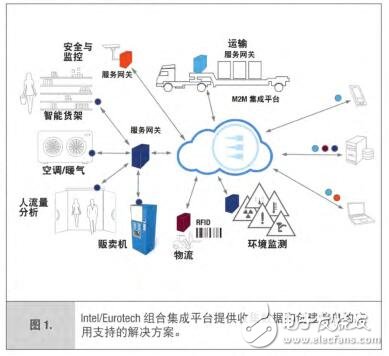 借助集成网关和云平台快速完成传统到智能化转型的物联网方案