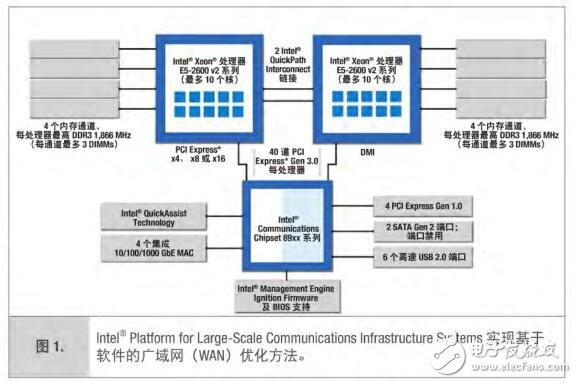 基于英特尔MIC-5333 ATCA blade的标准服务器简化WAN的优化方案