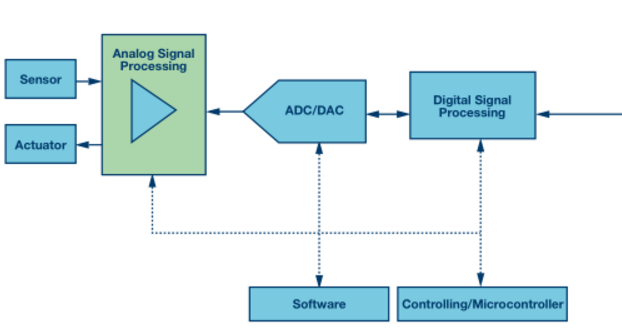 The gateway process 1980. Цифровая обработка сигналов.