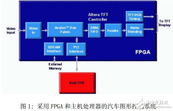 FPGA参考设计推动汽车图形技术