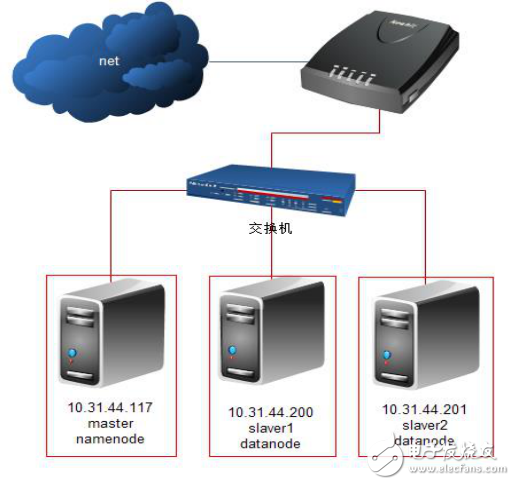 基于Ubuntu的Hadoop集群安装与配置