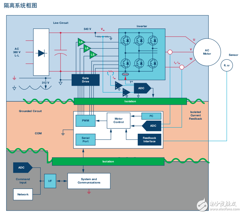 关于变频驱动及电源设计中的隔离技术