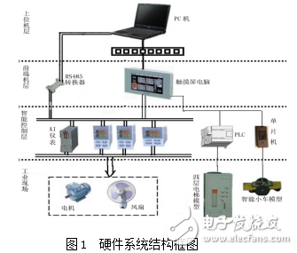 基于AIFCS配电监控系统研究