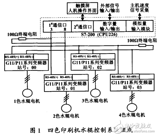 基于RS-485由PLC与多台变频器组成的控制系统