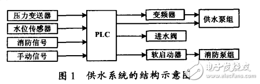 基于PLC与变频调速技术的供水系统设计