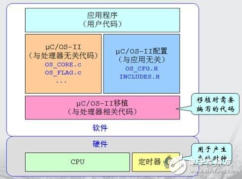 UCOS原理与实践及代码