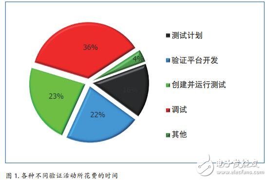 具有加速功能的UVM架构