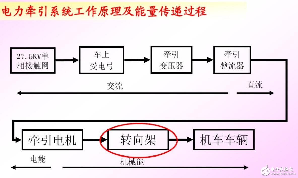 基于城市轨道交通供电与牵引的应用