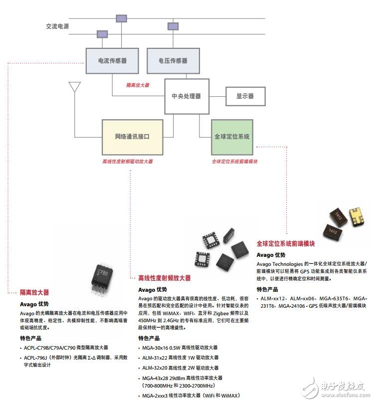 Avago优势应用解决方案