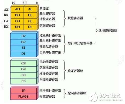 寄存器的使用技巧及定义