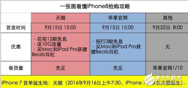 iphone8上市多少钱?iPhone8天猫首发抢购指南,iphone8全面屏外观、配置升级,国行价格破万不是梦