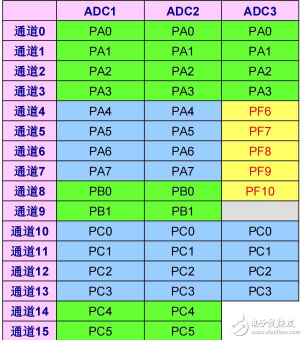 STM32中的ADC硬件技术问题全系列解答