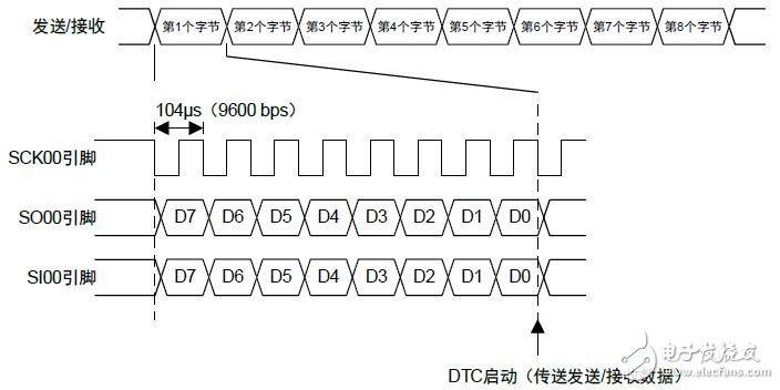 使用SAU和DTC进行连续发送/接受数据