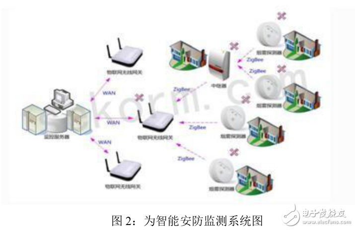 智能家居系统组成及低功耗/延迟的ZIGBEE无线安防系统