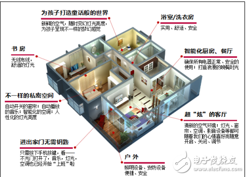 物联网智能家居概述与相关产品现状介绍及智能家居方案