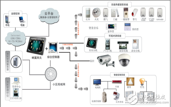 物联网智能家居概述与相关产品现状介绍及智能家居方案