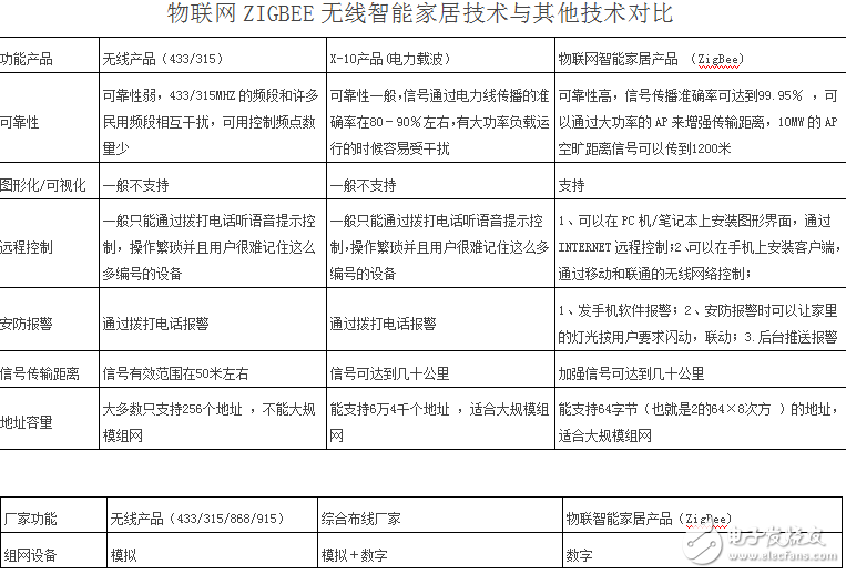 智能控制行业主流技术评估及物联网ZIGBEE无线智能家居技术与其他技术的对比