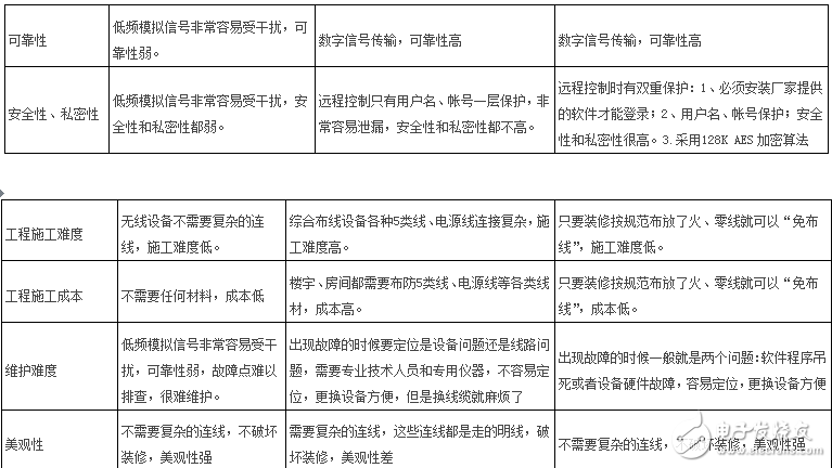 智能控制行业主流技术评估及物联网ZIGBEE无线智能家居技术与其他技术的对比